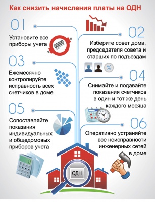 Где и почему в Центральной России завышены нормативы на общедомовые нужды
